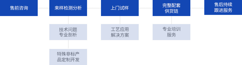 關(guān)注客戶需求，提供優(yōu)質(zhì)服務