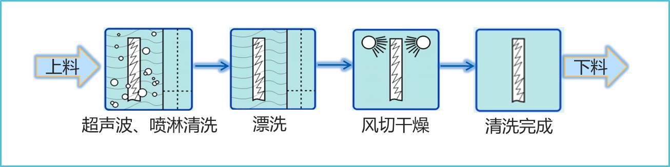 全自動超聲波水基清洗工藝圖