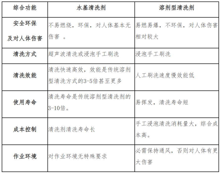水基清洗工藝技術(shù)優(yōu)勢(shì)