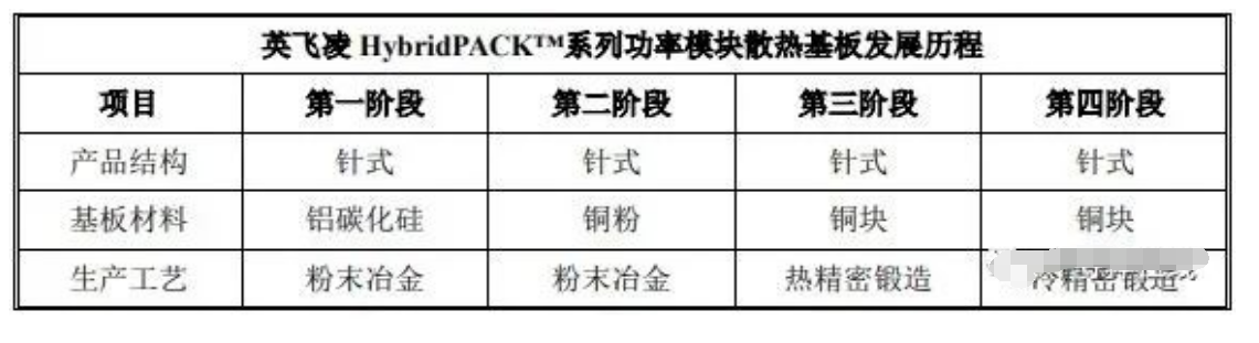 車規(guī)級功率半導(dǎo)體產(chǎn)品發(fā)展歷程與車規(guī)級芯片封裝清洗介紹