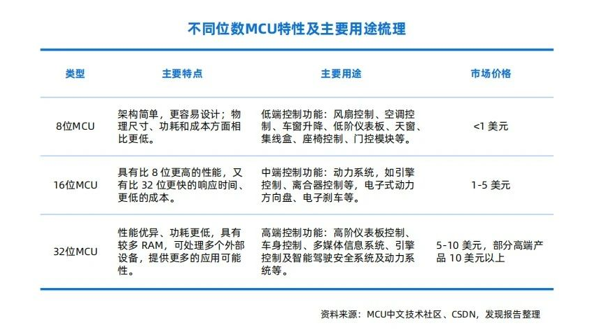 車載MCU分類、應(yīng)用及市場規(guī)模預測與車規(guī)級芯片清洗介紹