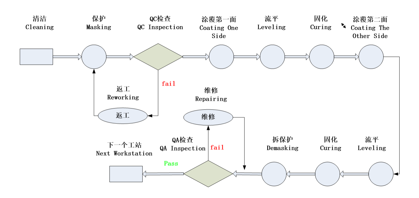 電子產品印制板三防漆涂覆工藝的相關流程和要求與三防漆環(huán)保水基清洗介紹