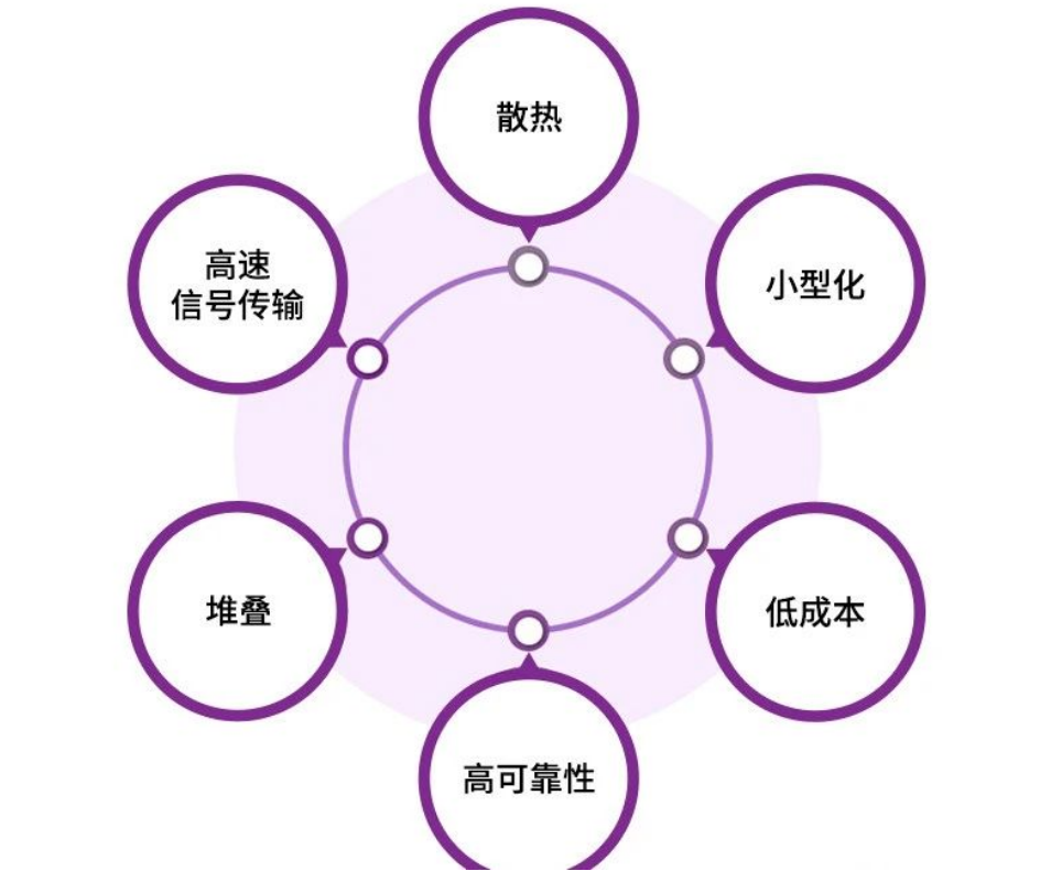 三維半導(dǎo)體堆疊技術(shù)，促進(jìn)半導(dǎo)體封裝領(lǐng)域的變革性發(fā)展