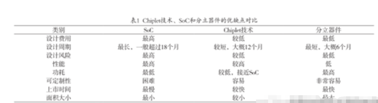 Chiplet技術(shù)與AI芯片相結(jié)合，將是未來的發(fā)展方向