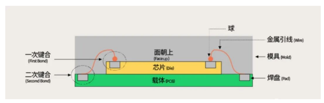芯片封裝之2D封裝，2.5D封裝，3D封裝各有什么特點(diǎn)優(yōu)勢介紹