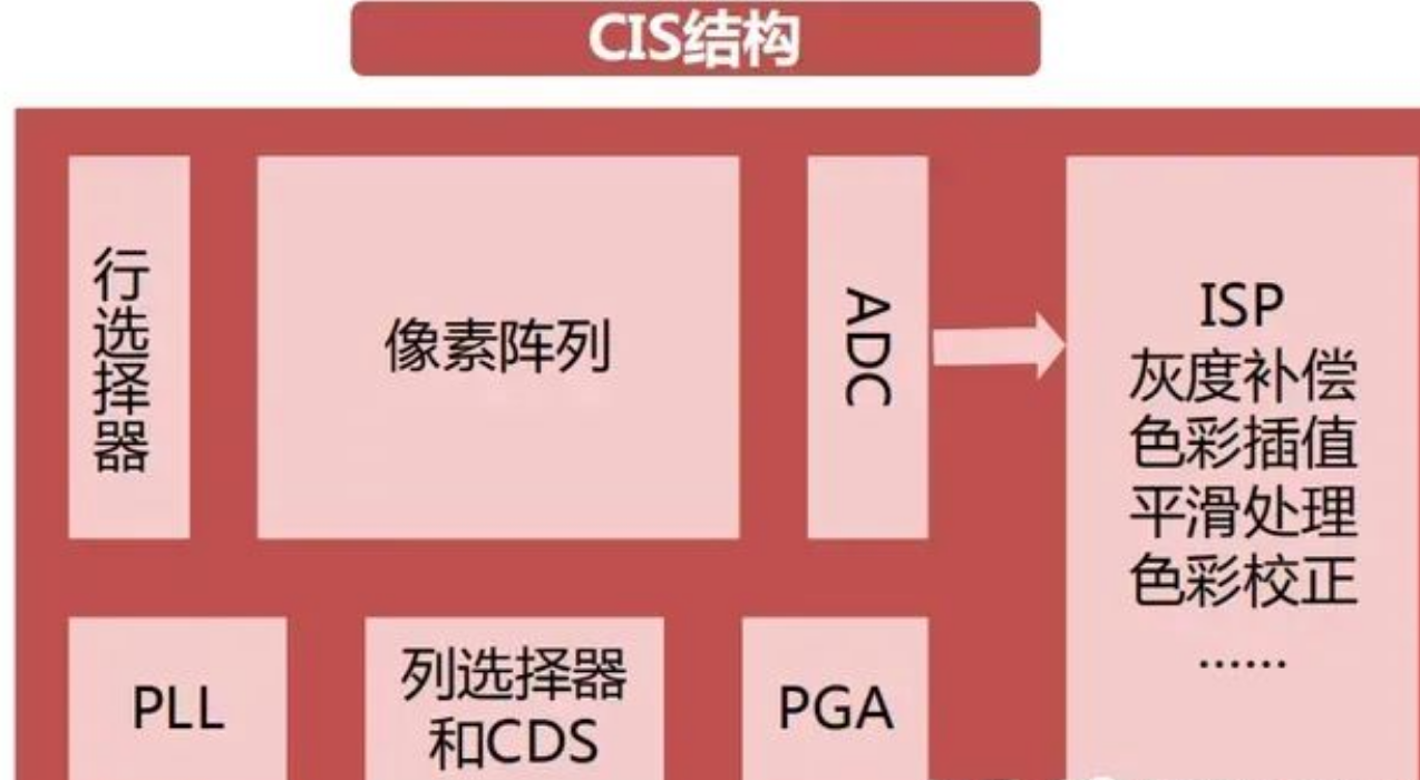 CMOS圖像傳感器技術(shù)簡(jiǎn)介與CMOS芯片清洗