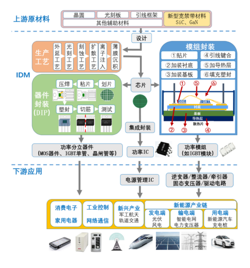 新能源汽車滲透加速，汽車功率半導體迎來量價齊升