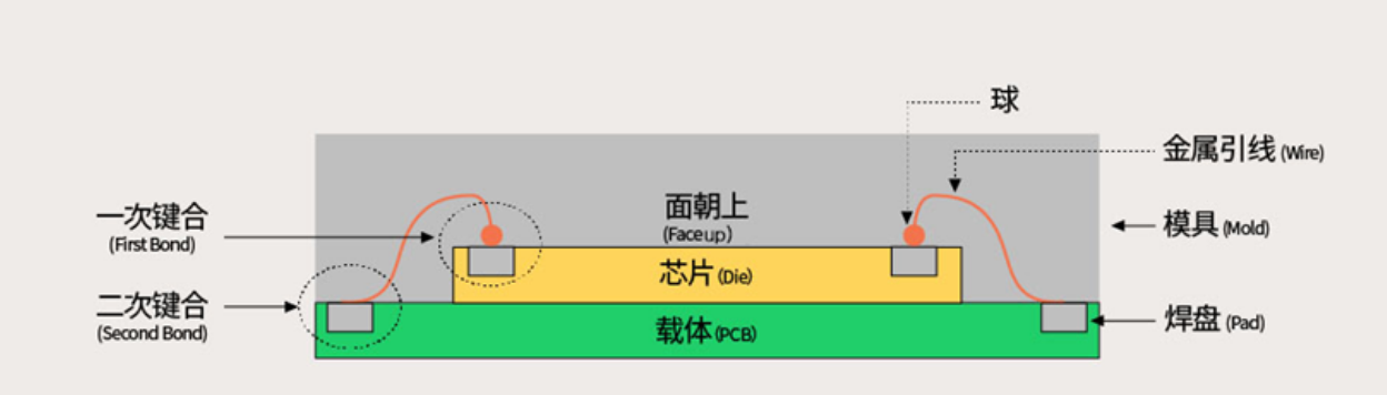 芯片封裝的技術(shù)發(fā)展第一階段、第二階段簡介