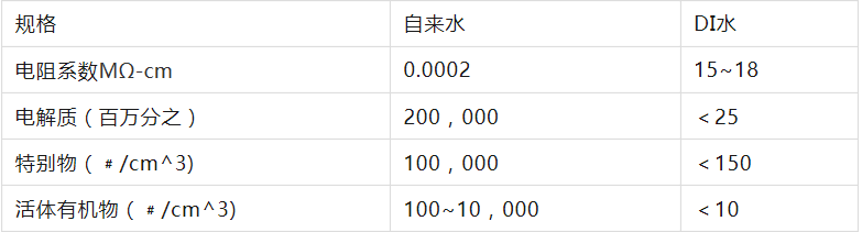去離子水(DI水)相關知識介紹