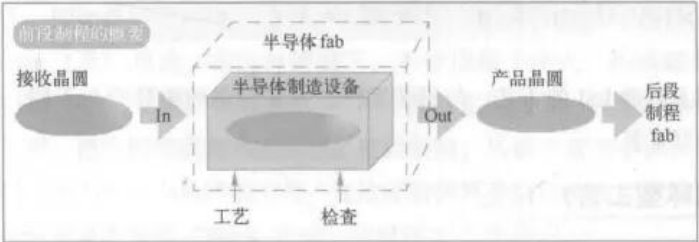 半導(dǎo)體制程工藝前段制程和后段制程的區(qū)別
