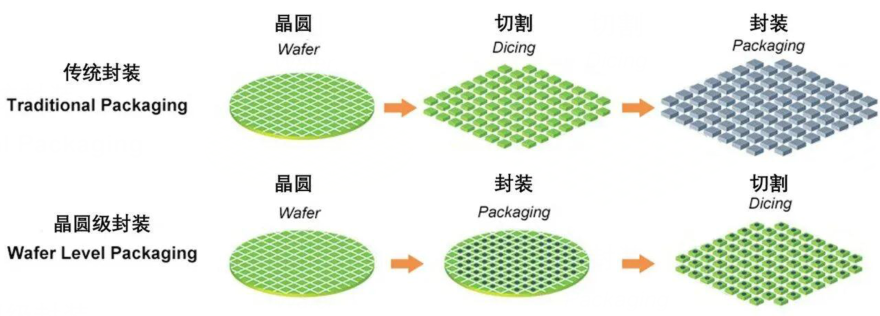 晶圓級(jí)封裝.png