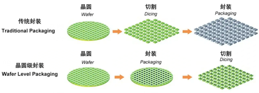 晶圓級封裝.png