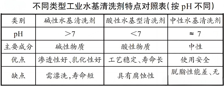 水基清洗劑PH值對(duì)清洗效果的影響.png