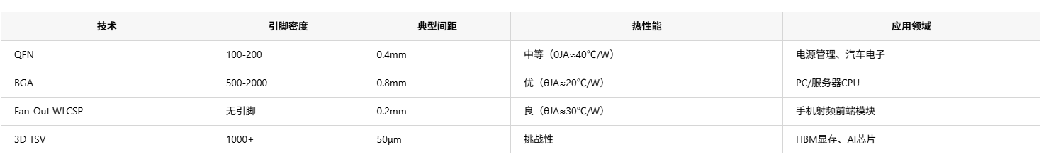 半導(dǎo)體封裝技術(shù)幾大類別，并重點(diǎn)解析主流技術(shù)和封裝清洗劑介紹