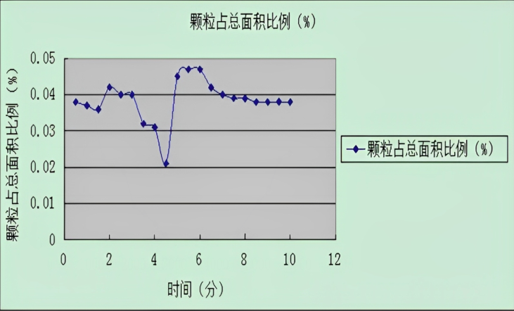 硅片清洗時運轉時間與表面顆粒的關系.png