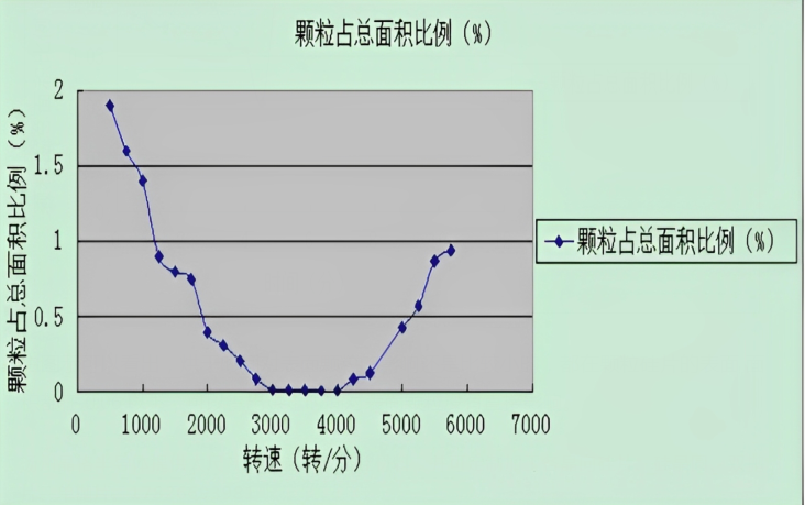 硅片清洗時運轉數(shù)度與表面顆粒的關系.png