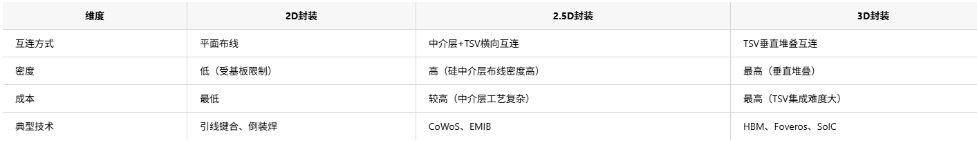 半導(dǎo)體2D、2.5D與3D封裝技術(shù)對(duì)比及市場(chǎng)應(yīng)用和芯片清洗劑介紹