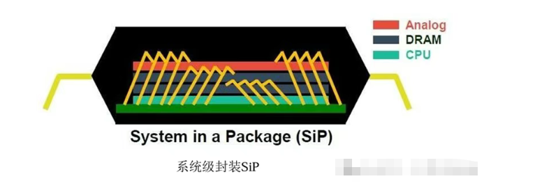 系統(tǒng)級(jí)封裝(SiP)、TSV與TGV技術(shù)的區(qū)別和應(yīng)用全面解析和先進(jìn)封裝清洗介紹