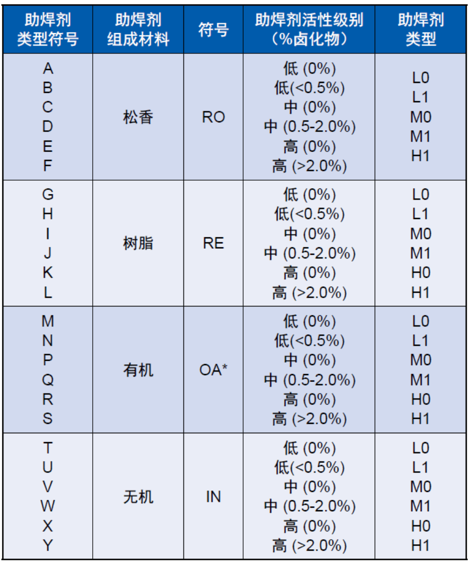 助焊劑與清洗工藝選擇（助焊劑清洗）