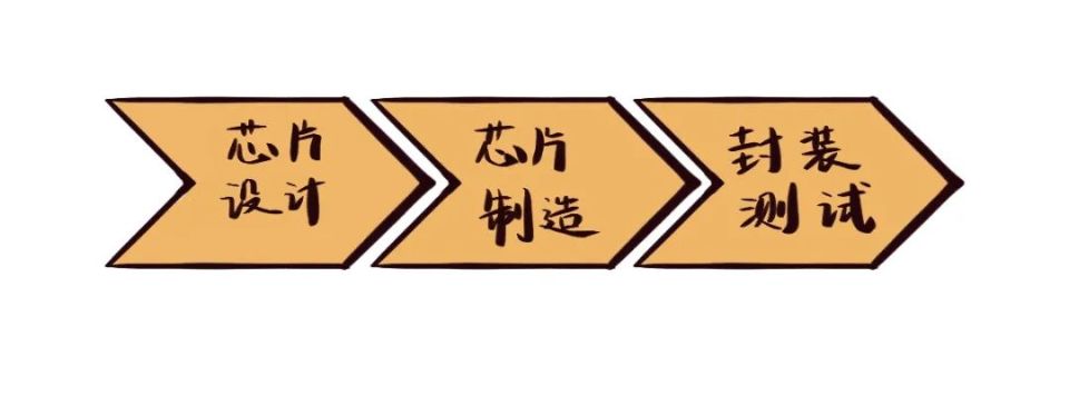 制造一顆芯片究竟需要多長時間？